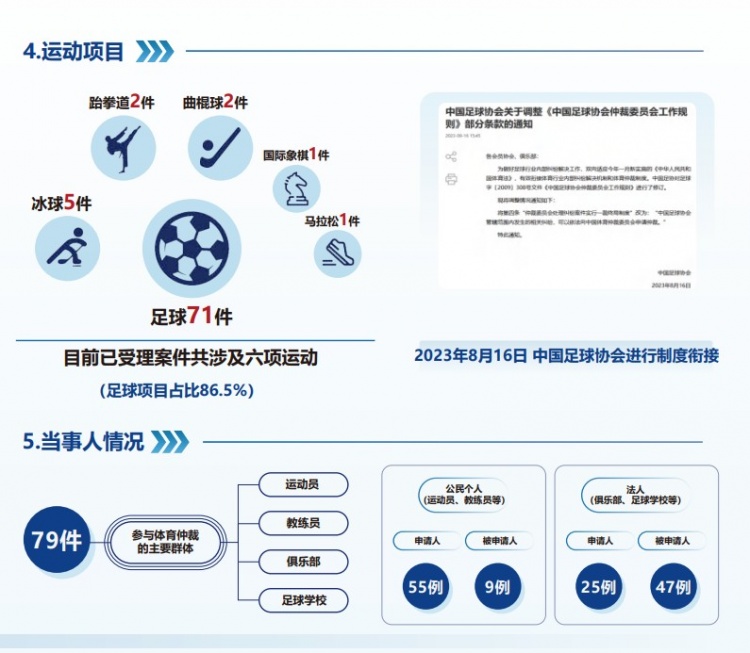  中國體育仲裁委員會公布年度報(bào)告，足球項(xiàng)目案件71件占比86.5%