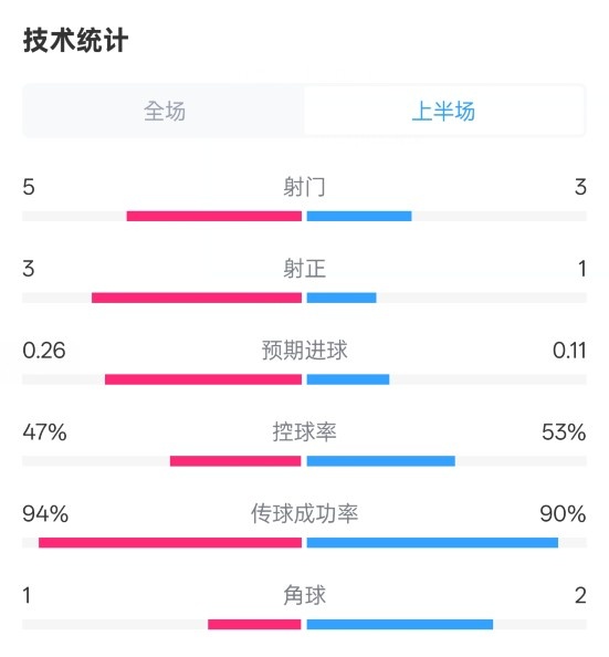  皇馬半場1-1馬競數(shù)據(jù)：射門5-3，射正3-1，控球率47%-53%