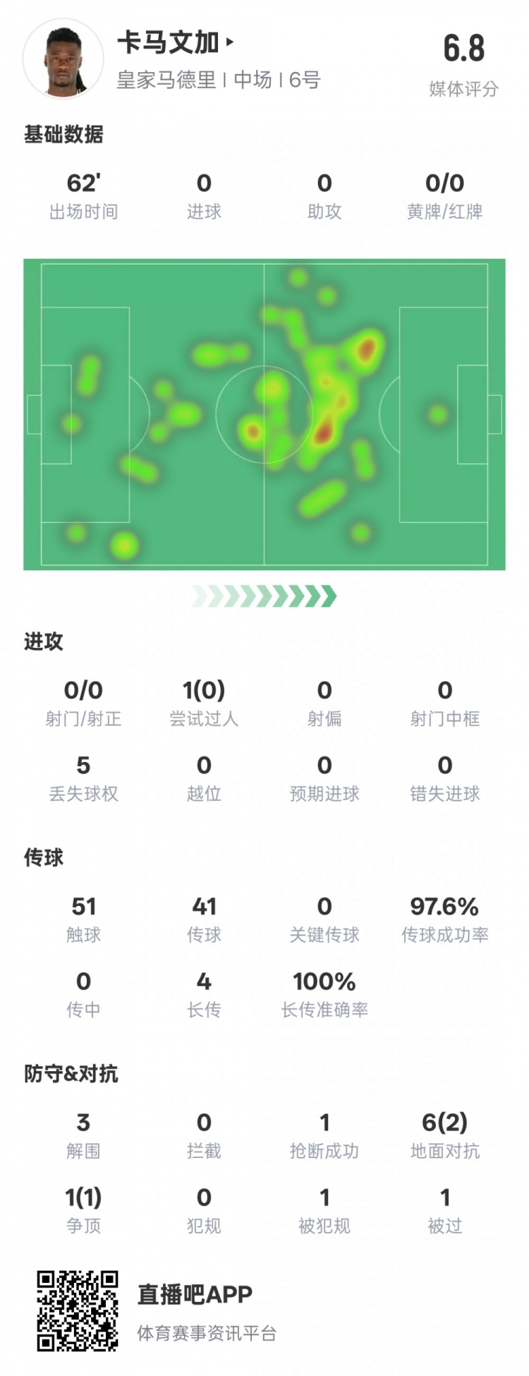  卡馬文加本場數(shù)據(jù)：傳球成功率97.6%&3解圍1搶斷，評分6.8