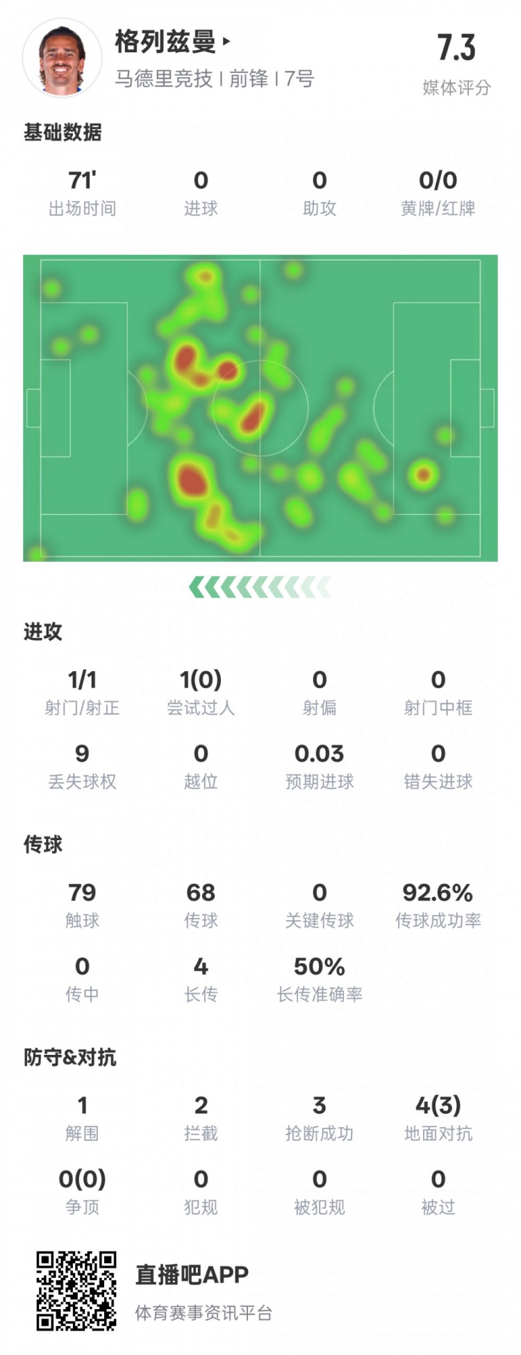  鋒衛(wèi)？格列茲曼本場數(shù)據(jù)：1解圍2攔截3搶斷，評分7.3