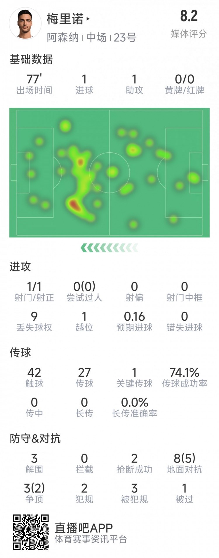  梅里諾本場數(shù)據(jù)：1球1助攻，1次射門，3解圍，2搶斷，評分8.2分