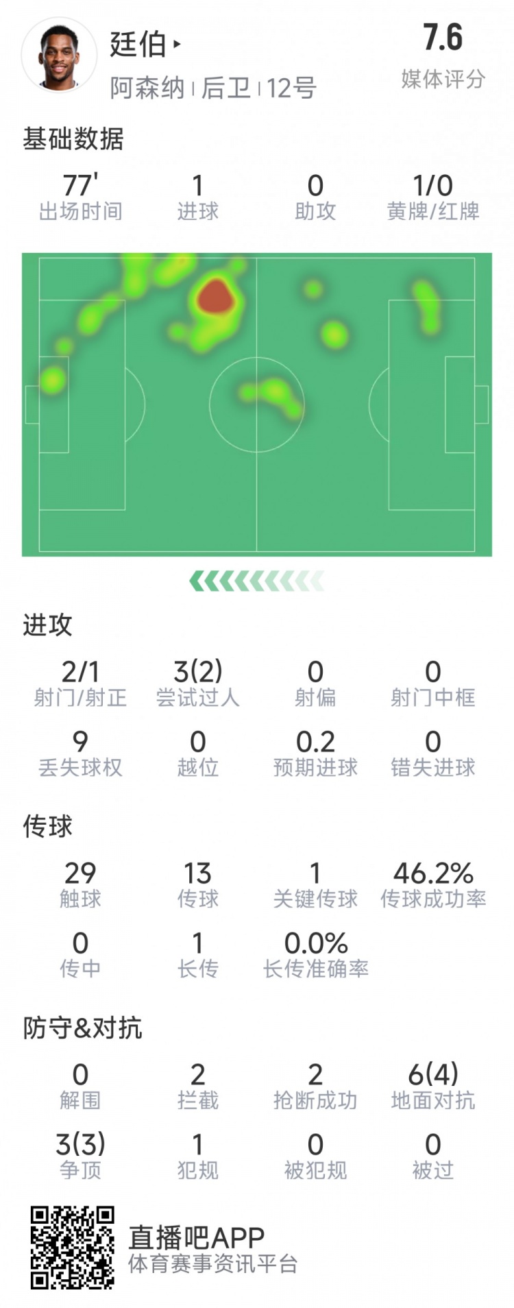  廷伯本場數(shù)據(jù)：1粒進球，2次射門，2攔截，2搶斷，9對抗7成功