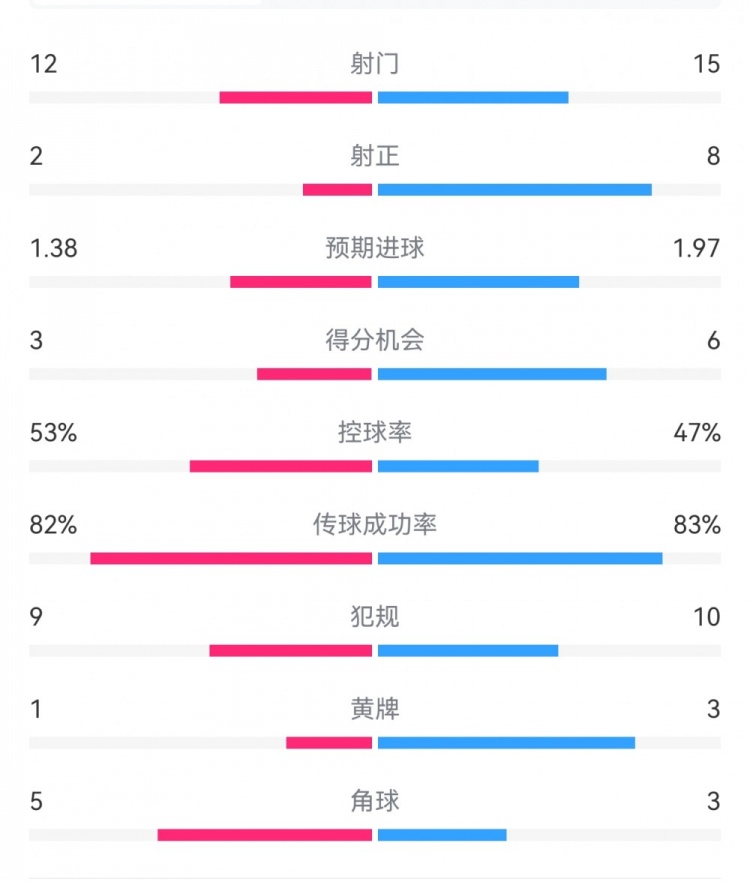  阿森納7-1埃因霍溫數(shù)據(jù)：槍手8次射正打進(jìn)7球，預(yù)期進(jìn)球1.97
