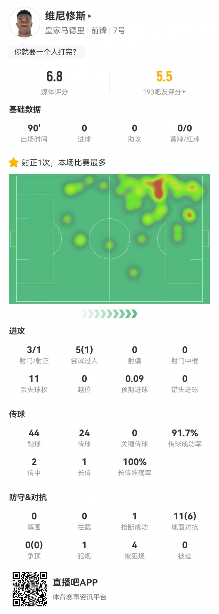  維尼修斯數(shù)據(jù)：3射1正1過人，4次被犯規(guī)，11次丟失球權(quán)，評分6.8