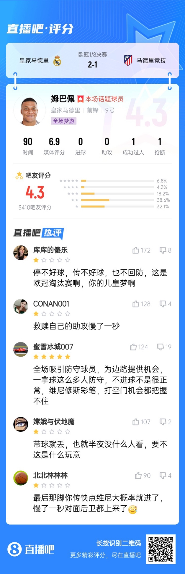  全場夢游！吧友給姆巴佩打4.3分：救贖助攻慢一秒 傳不好球不回防