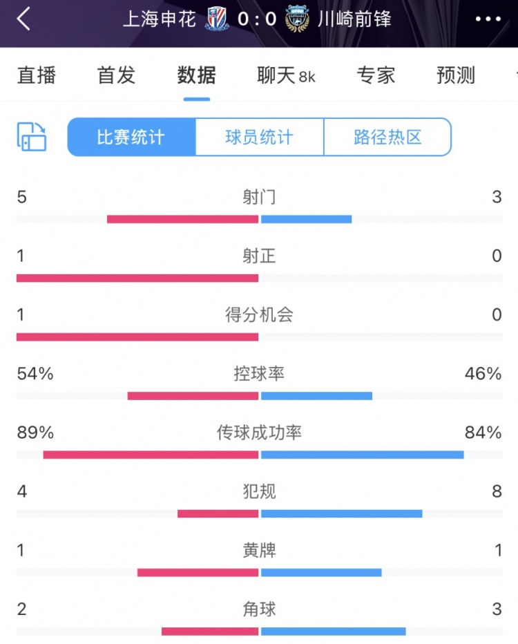  申花vs川崎半場數(shù)據(jù)：幾乎勢均力敵，射門5比3、射正1比0