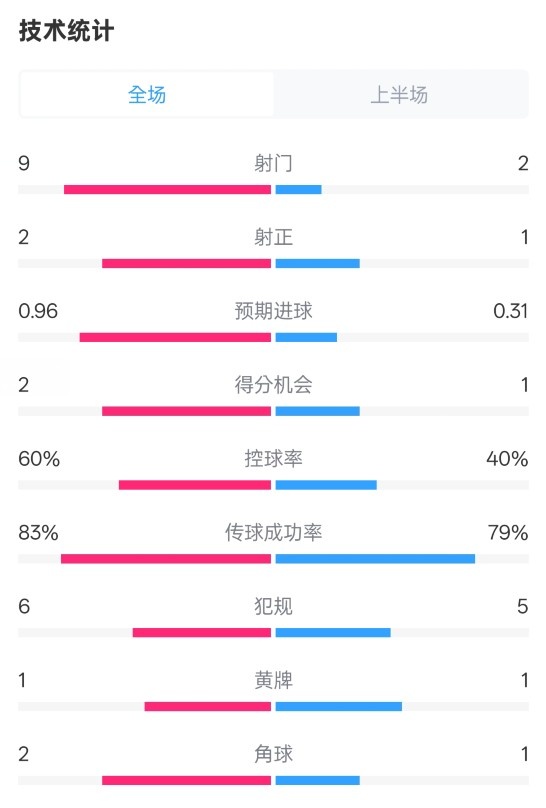  拜仁半場(chǎng)1-0藥廠數(shù)據(jù)：射門(mén)9-2，射正2-1，控球率60%-40%
