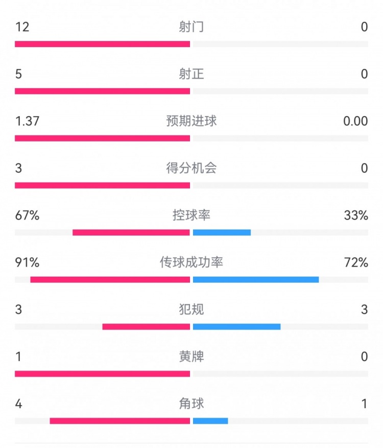  攻防戰(zhàn)！巴黎0-0利物浦半場：巴黎12射5正3次得分機會，紅軍0射門