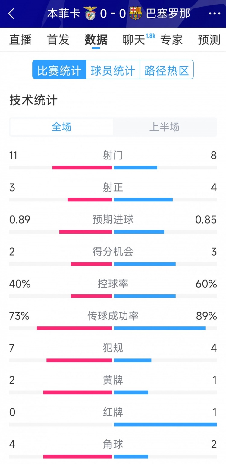  十人作戰(zhàn)，巴薩vs本菲卡半場(chǎng)數(shù)據(jù)：射門(mén)8-11，射正4-3