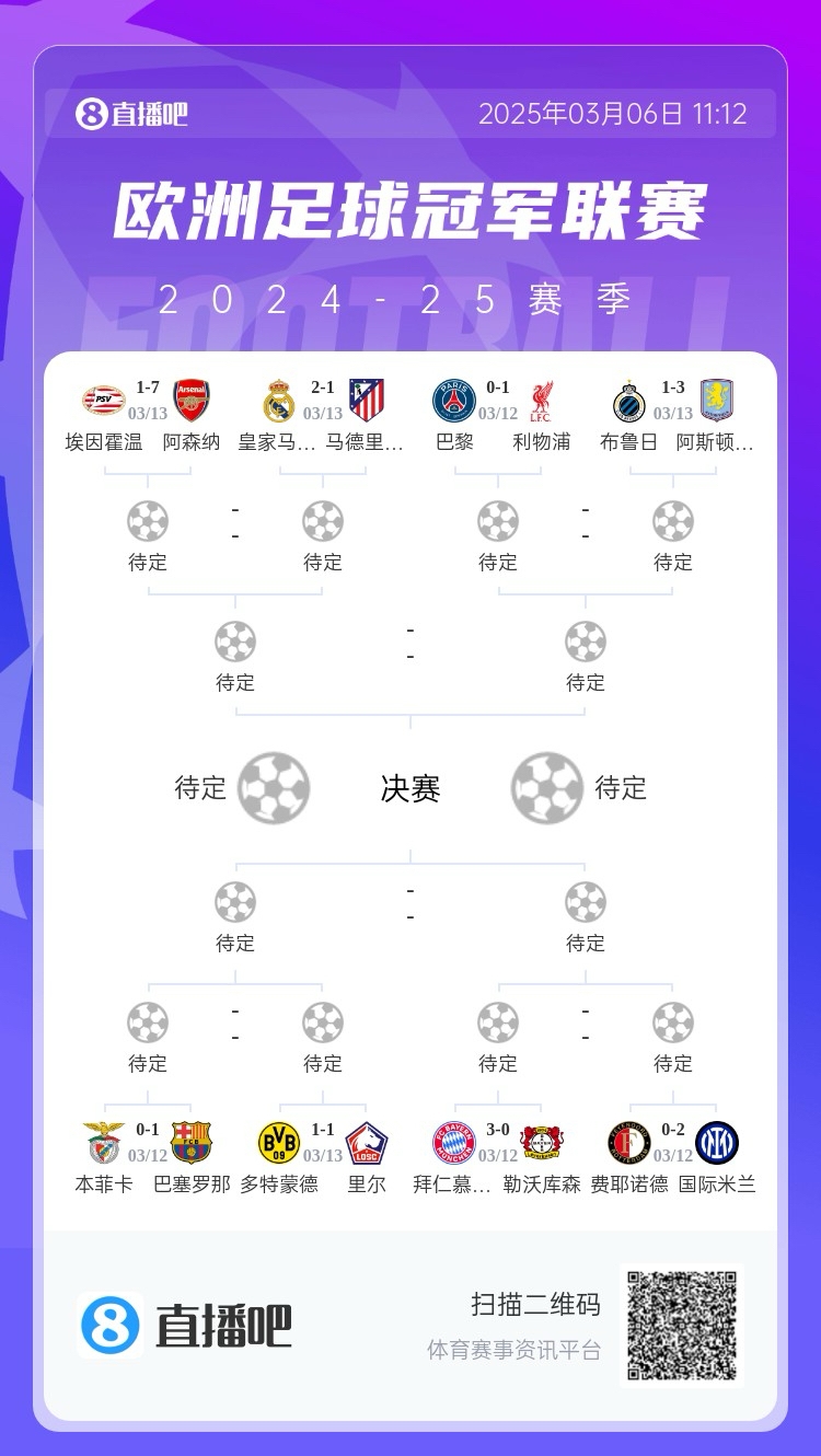  三英戰(zhàn)馬德里？英超3隊(duì)首回合全勝，槍手已穩(wěn)&維拉紅軍占先機(jī)