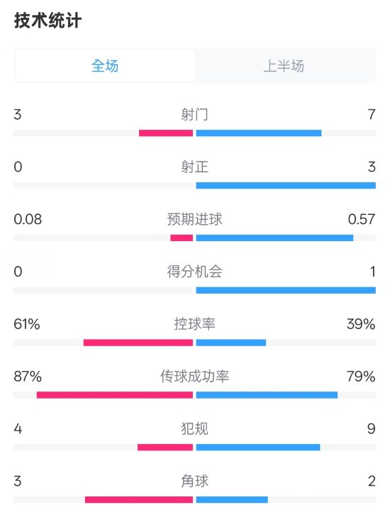  皇社半場0-0曼聯(lián)數(shù)據：射門3-7，射正0-3，控球率61%-39%