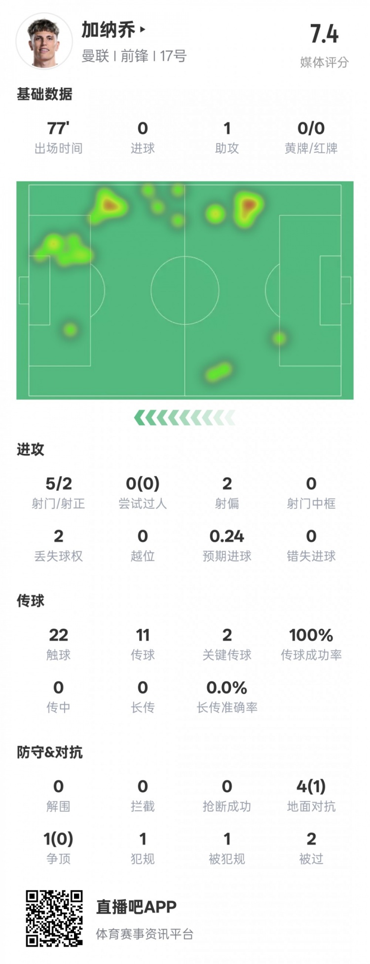  加納喬本場數(shù)據(jù)：1助攻2關(guān)鍵傳球&傳球成功率100%，評(píng)分7.4