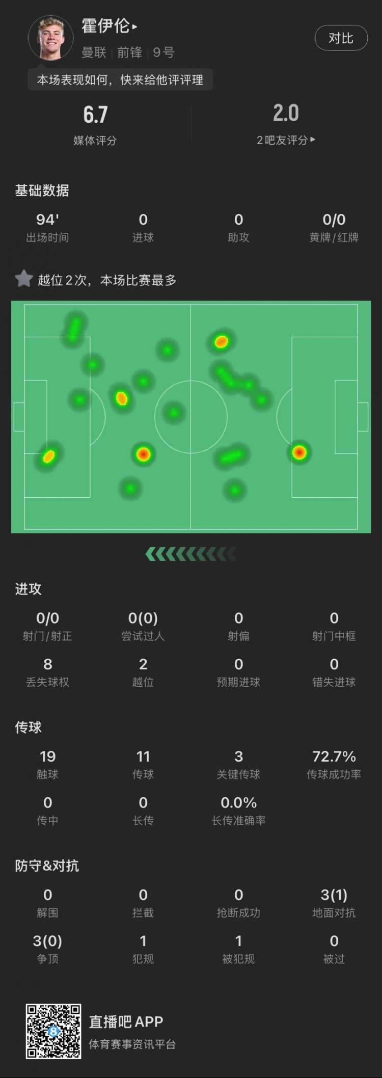  霍伊倫本場(chǎng)：全場(chǎng)0射門(mén)2越位，送出3次關(guān)鍵傳球，6次對(duì)抗成功1次