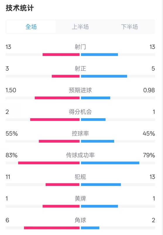  皇社1-1曼聯(lián)全場(chǎng)數(shù)據(jù)：射門(mén)13-13，射正3-5，控球率55%-45%