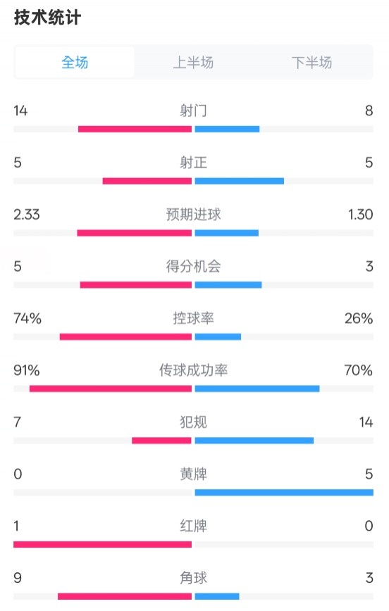  拜仁2-3波鴻全場(chǎng)數(shù)據(jù)：射門14-8，射正5-5，控球74%-26%，紅牌1-0