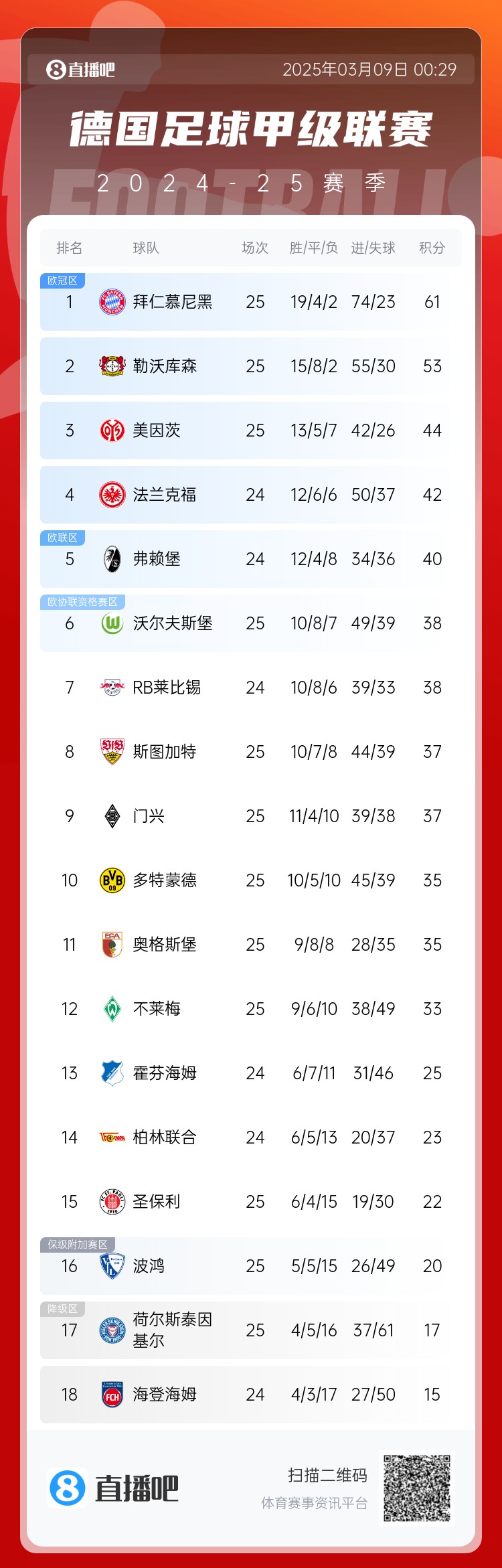  集體翻車！德甲積分榜：拜仁仍居榜首，藥廠落后8分第2，多特第10