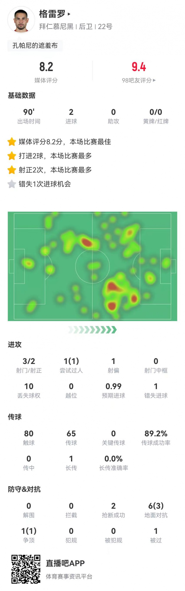  格雷羅本場3射2正進(jìn)2球+1失良機(jī) 7對抗4成功，8.2分全場最高
