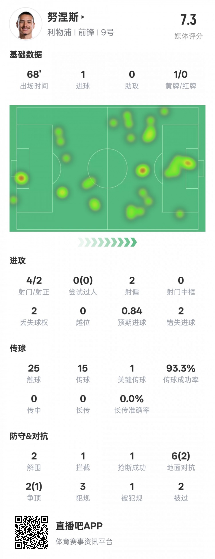  努涅斯本場數(shù)據(jù)：1進(jìn)球1關(guān)鍵傳球2錯(cuò)失進(jìn)球機(jī)會(huì)，評分7.3