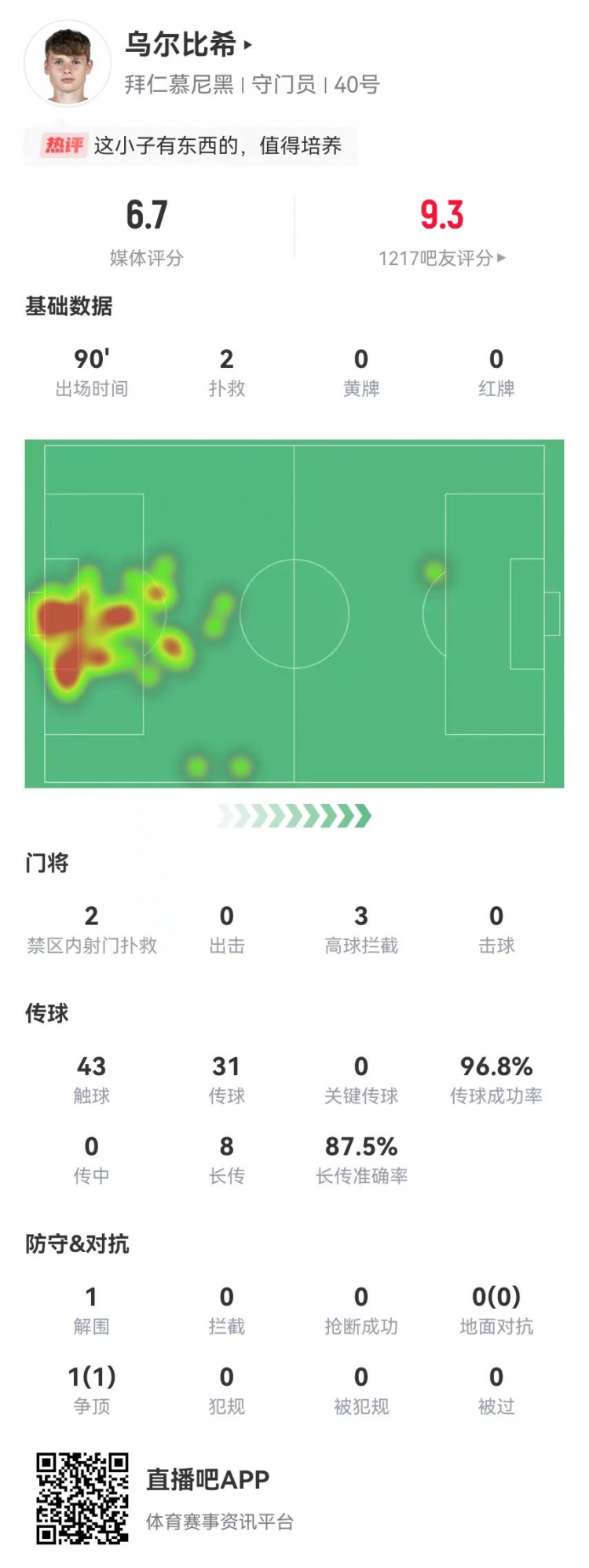  烏爾比希德甲首秀數(shù)據(jù)：2撲救&被打進(jìn)3球，8長傳7成功，獲評6.7分