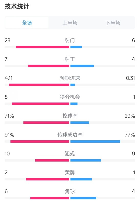  利物浦3-1南安普頓數(shù)據(jù)：射門28-6，射正7-4，控球率71%-29%