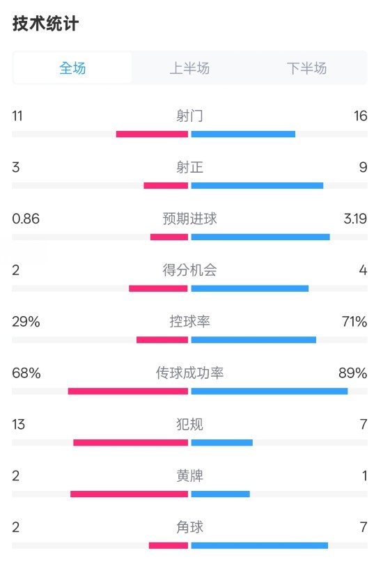  萊切2-3米蘭全場數(shù)據(jù)：射門11-16，射正3-9，控球率29%-71%