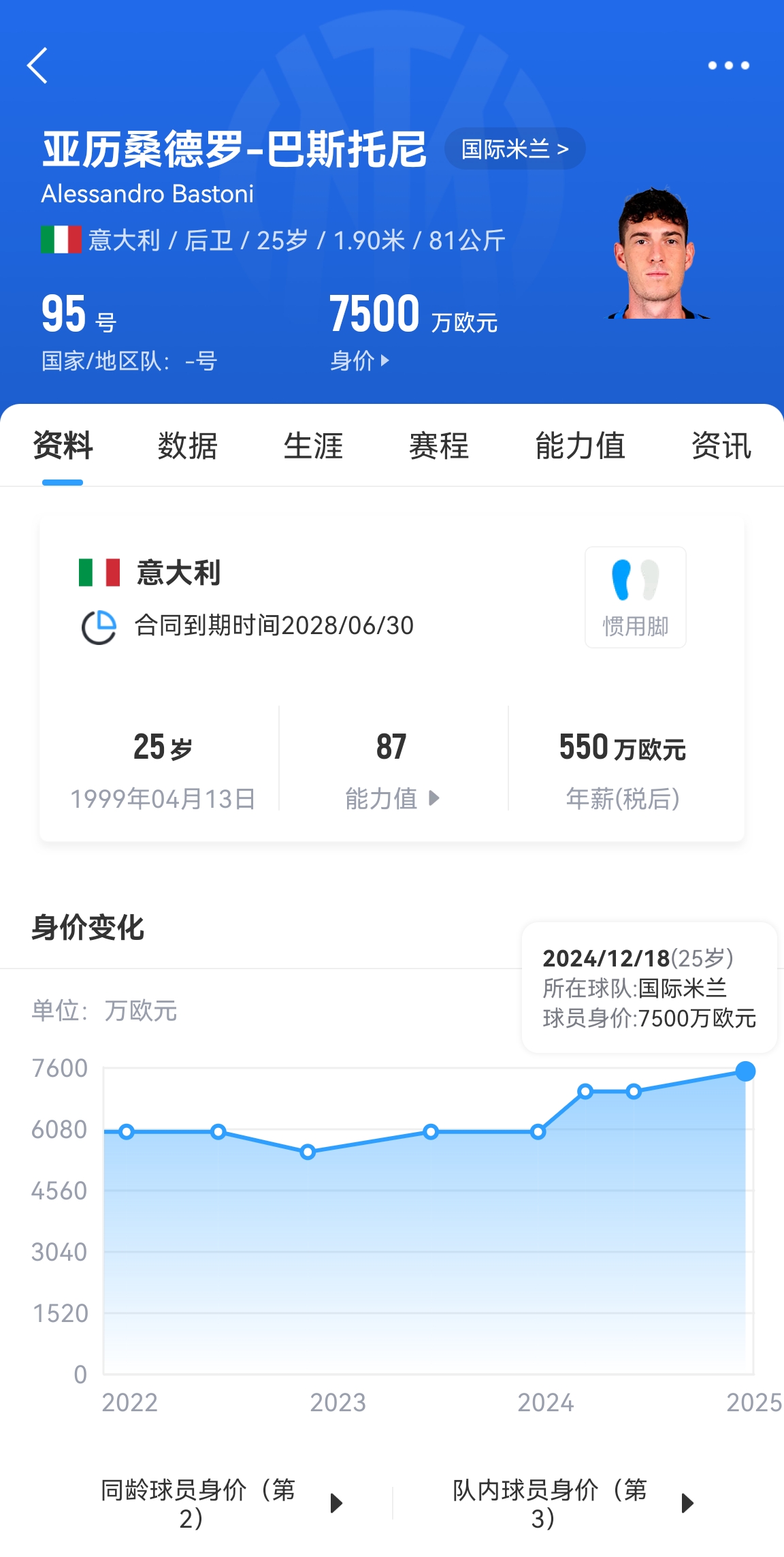  25歲身價(jià)7500萬(wàn)！巴斯托尼83分鐘人球分過(guò)奔襲策動(dòng)，圖拉姆失空門
