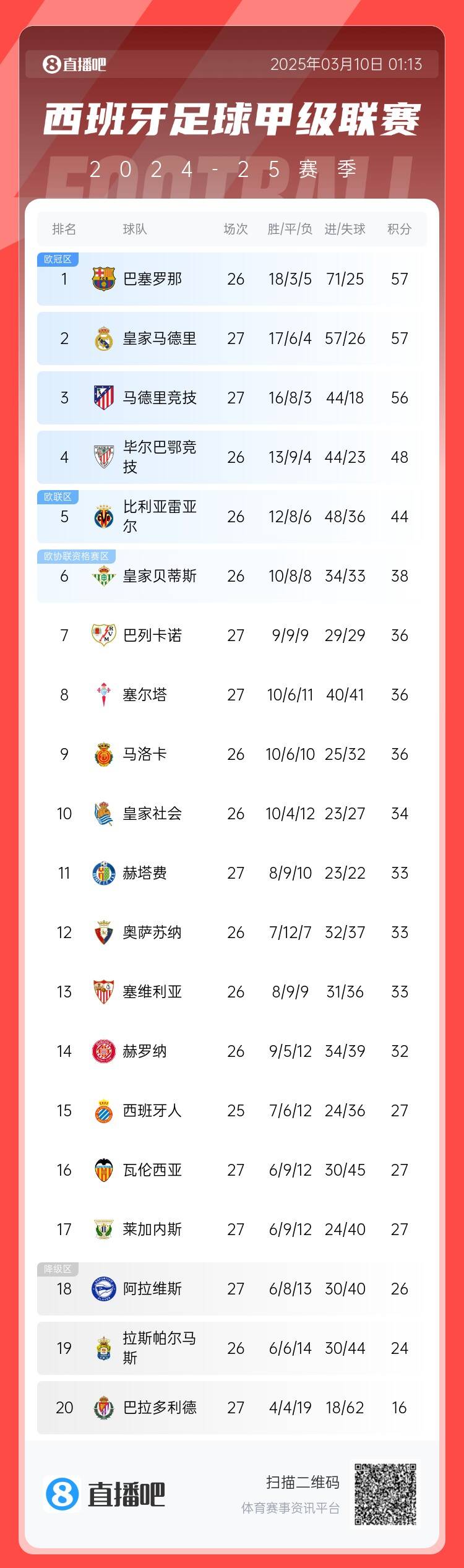  西甲積分榜：皇馬先賽積分追平巴薩，馬競輸球落后榜首1分居第三