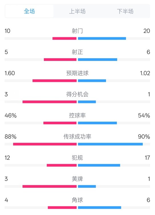  皇馬2-1巴列卡諾數(shù)據(jù)：射門10-20，射正5-6，控球率46%-54%