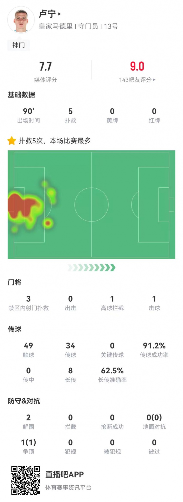  來之能戰(zhàn)！盧寧本場數據：5撲救+8長傳5成功，獲評7.7分