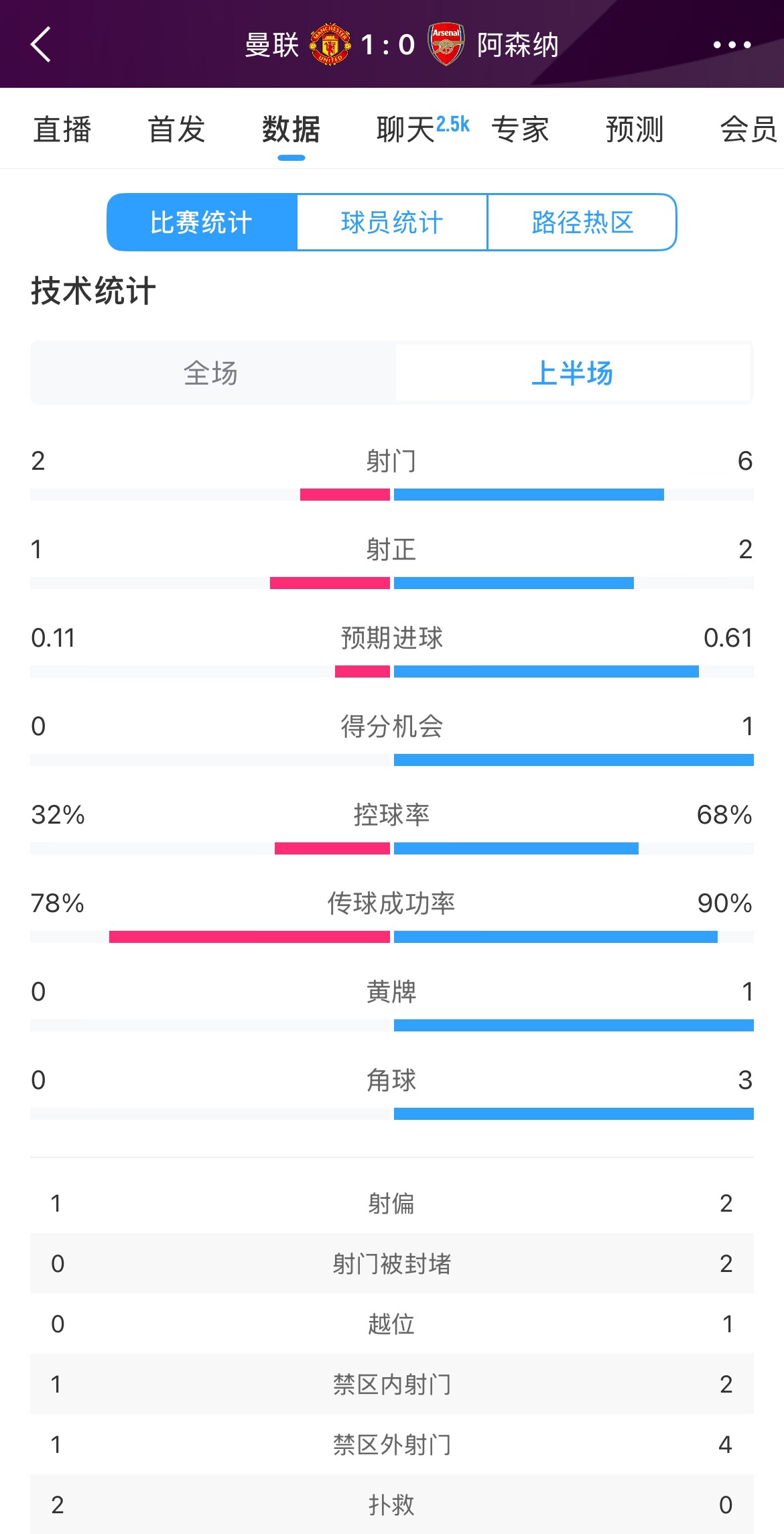  曼聯(lián)1-0阿森納半場(chǎng)數(shù)據(jù)：曼聯(lián)僅1射正即進(jìn)球，阿森納6射2正