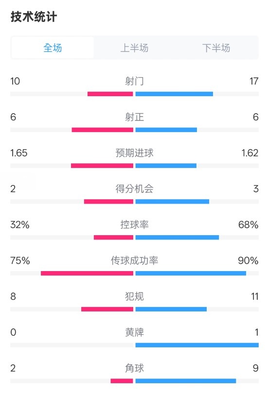  曼聯(lián)1-1阿森納全場數(shù)據(jù)：射門10-17，射正6-6，控球率32%-68%