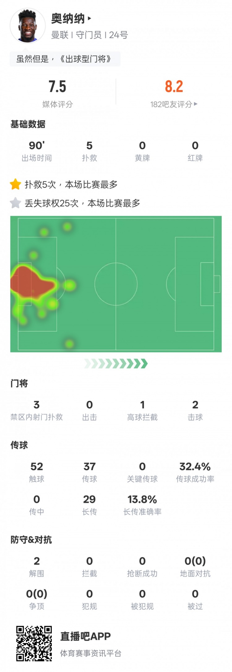  奧納納本場數(shù)據(jù)：5次撲救&25次丟失球權均全場最多，評分7.5