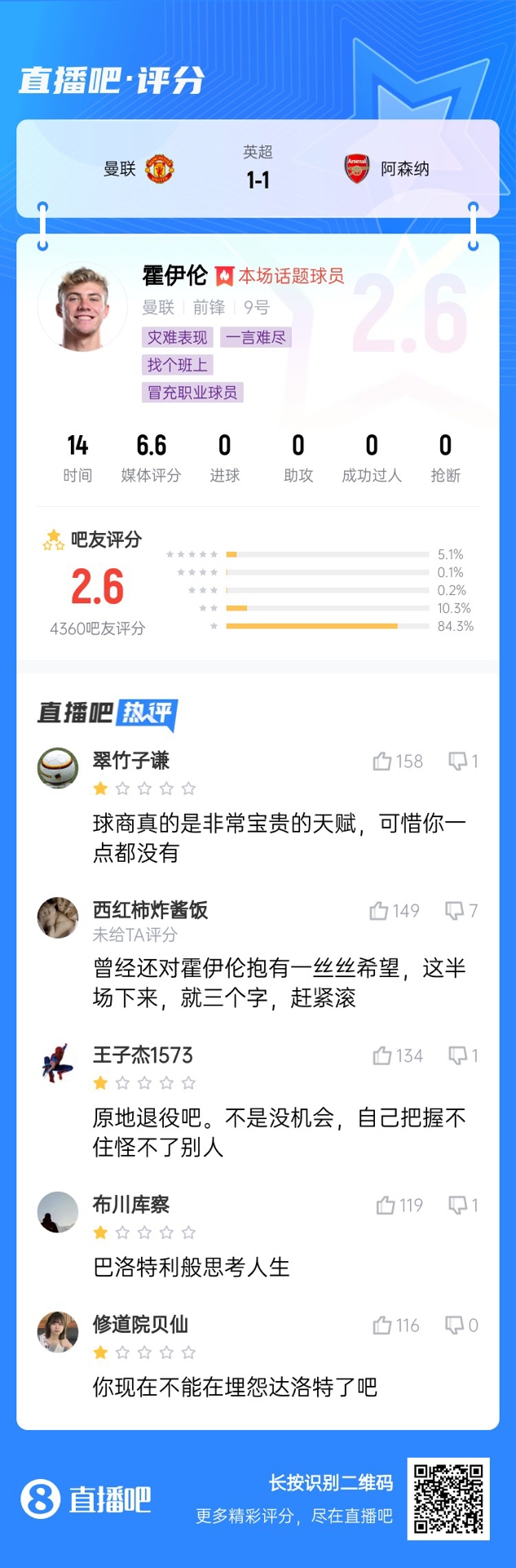  6000萬身價3個月0球！霍伊倫被打2.6分：思考人生，沒球商 趕緊滾