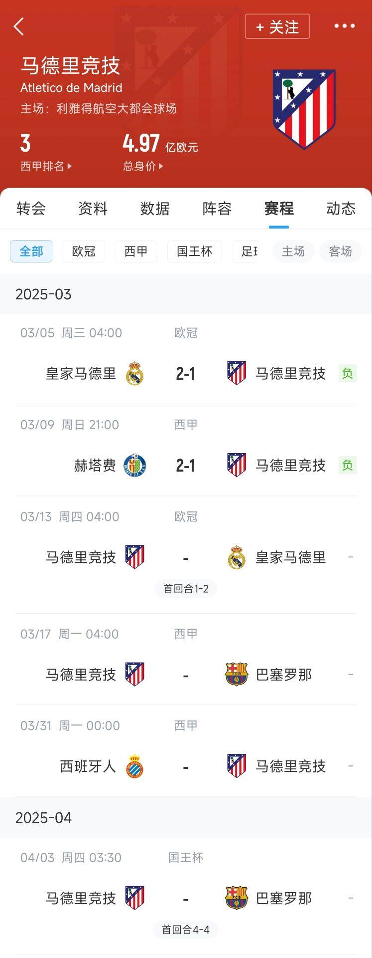  心累…??馬競(jìng)魔鬼賽程連吃2敗，之后4場(chǎng)3戰(zhàn)：皇馬+巴薩+巴薩