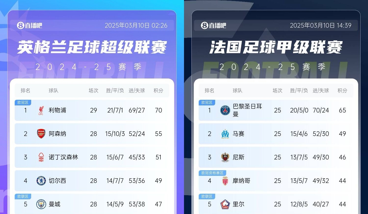  還有高手？槍手掉鏈子紅軍15分領(lǐng)跑，馬賽等隊(duì)掉鏈子巴黎16分領(lǐng)跑