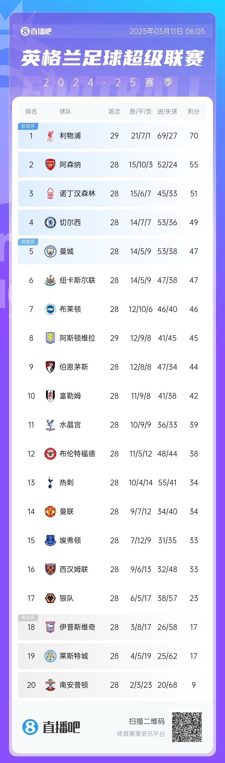  爭四白熱化！英超積分榜：紐卡積分追平曼城，第4至第10只差7分