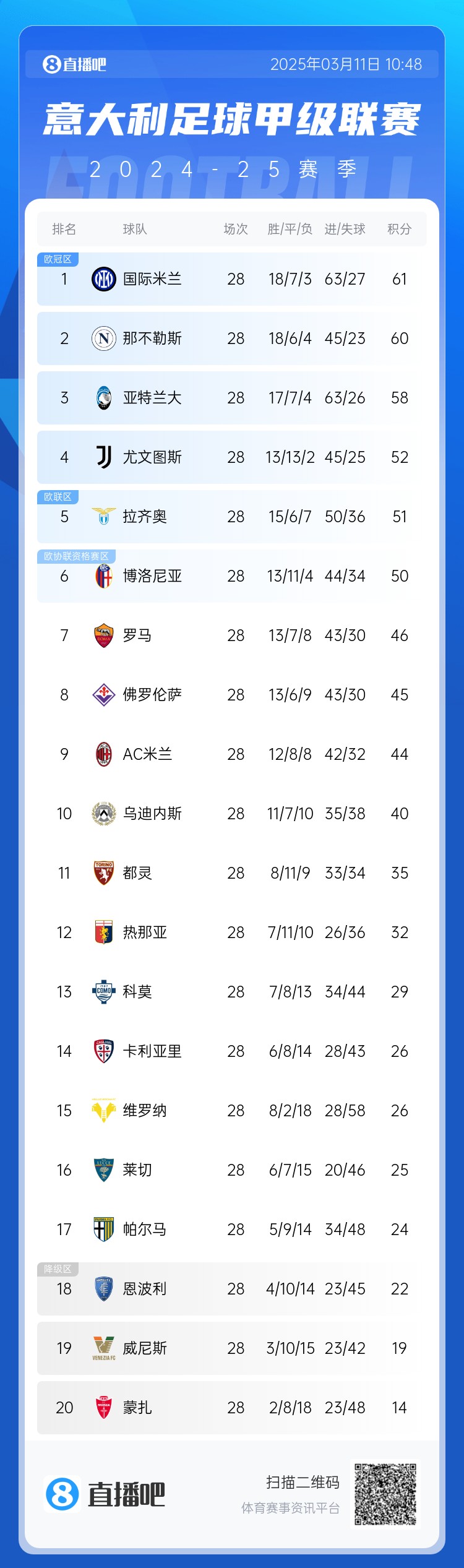  意甲僅剩10輪爭冠爭四均形成3選1：爭冠三雄差3分，爭四三雄差2分