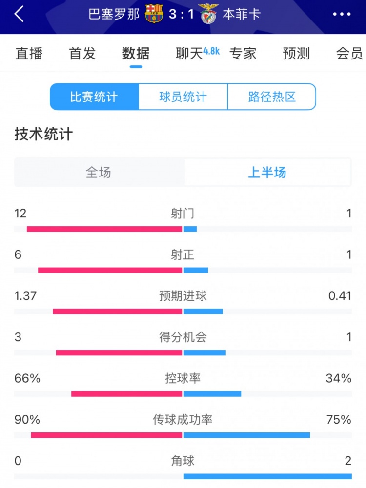 巴薩vs本菲卡半場數(shù)據(jù)：射門12-1，射正6-1，控球率66%-34%