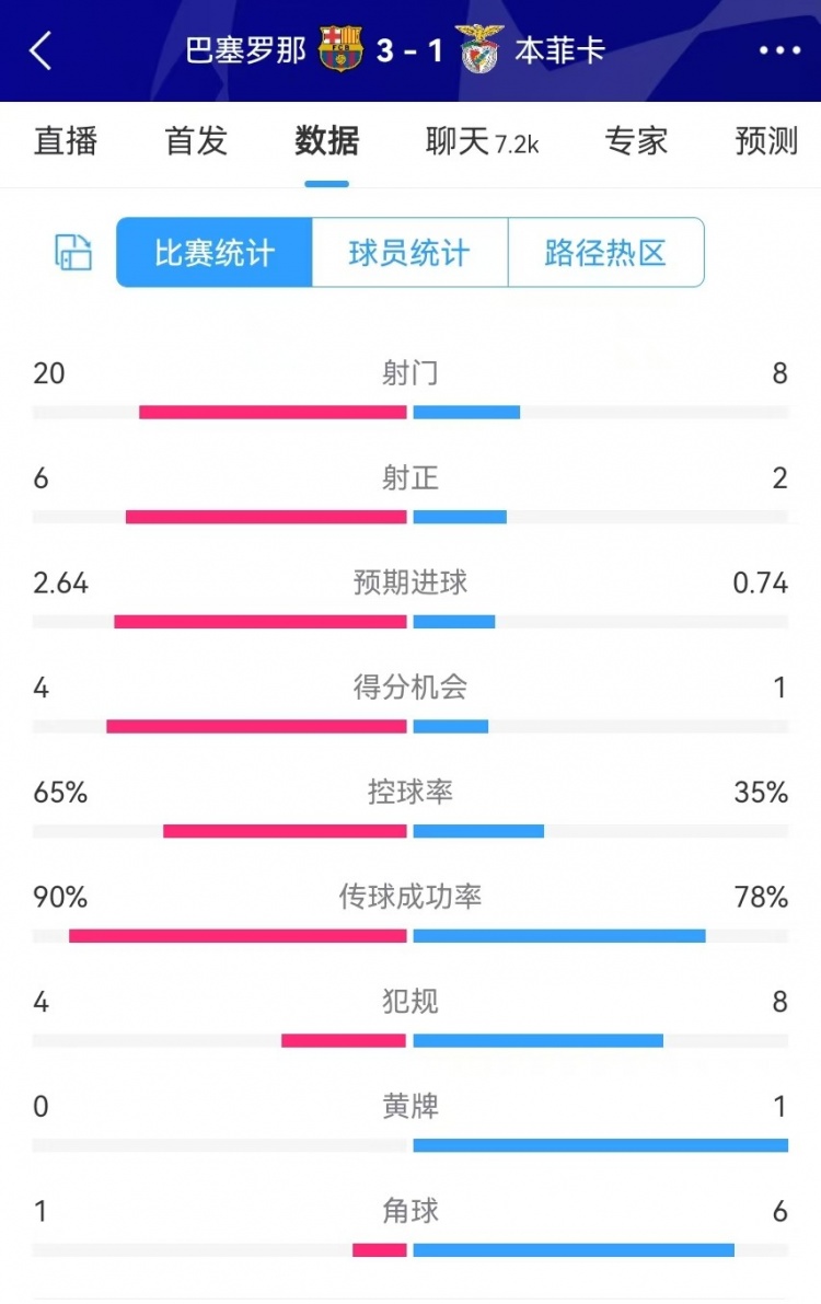  巴薩vs本菲卡數(shù)據(jù)：射門20-8、射正6-2、得分機(jī)會(huì)4-1、角球1-6