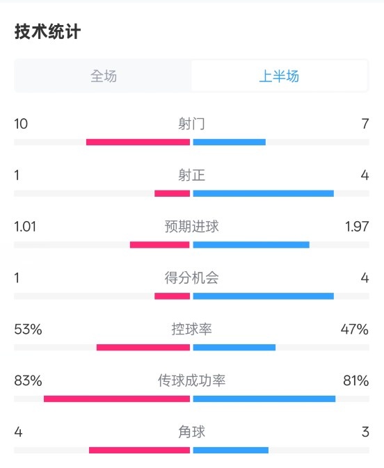  利物浦半場(chǎng)0-1巴黎數(shù)據(jù)：射門10-7，射正1-4，犯規(guī)5-0