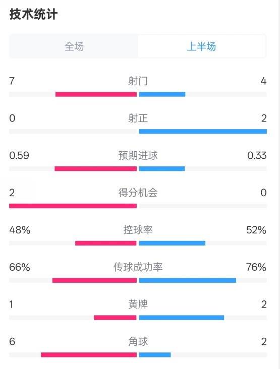  藥廠半場(chǎng)0-0拜仁數(shù)據(jù)：射門7-4，射正0-2，控球率48%-52%