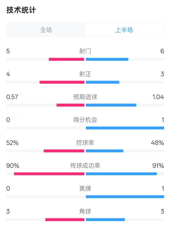  國(guó)米半場(chǎng)1-1費(fèi)耶諾德數(shù)據(jù)：射門5-6，射正4-3，控球率52%-48%