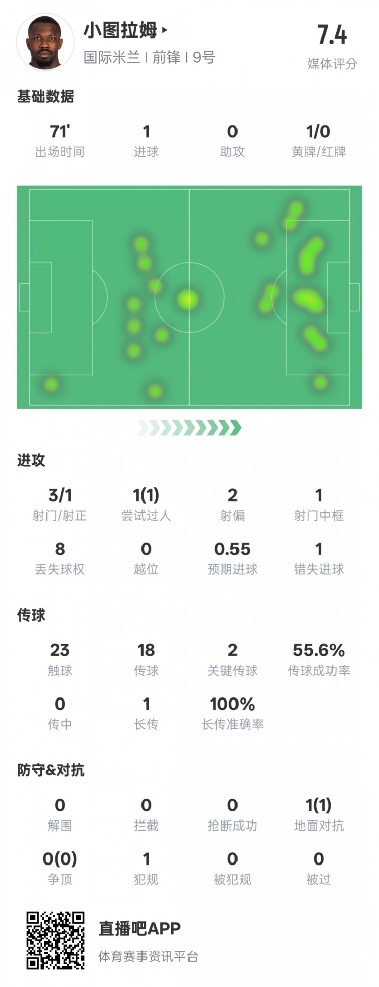  小圖拉姆本場數(shù)據(jù)：1進(jìn)球2關(guān)鍵傳球1錯失進(jìn)球機會，評分7.4