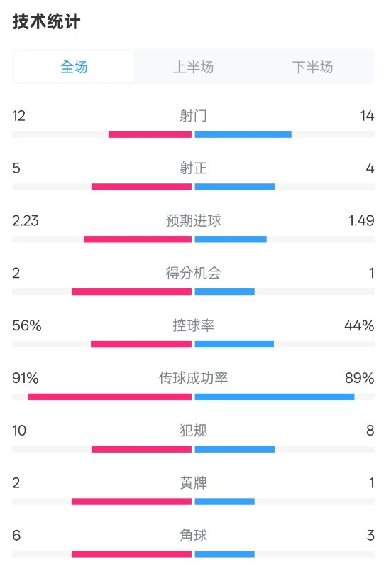  國米2-1費耶諾德全場數(shù)據(jù)：射門12-14，射正5-4，控球率56%-44%