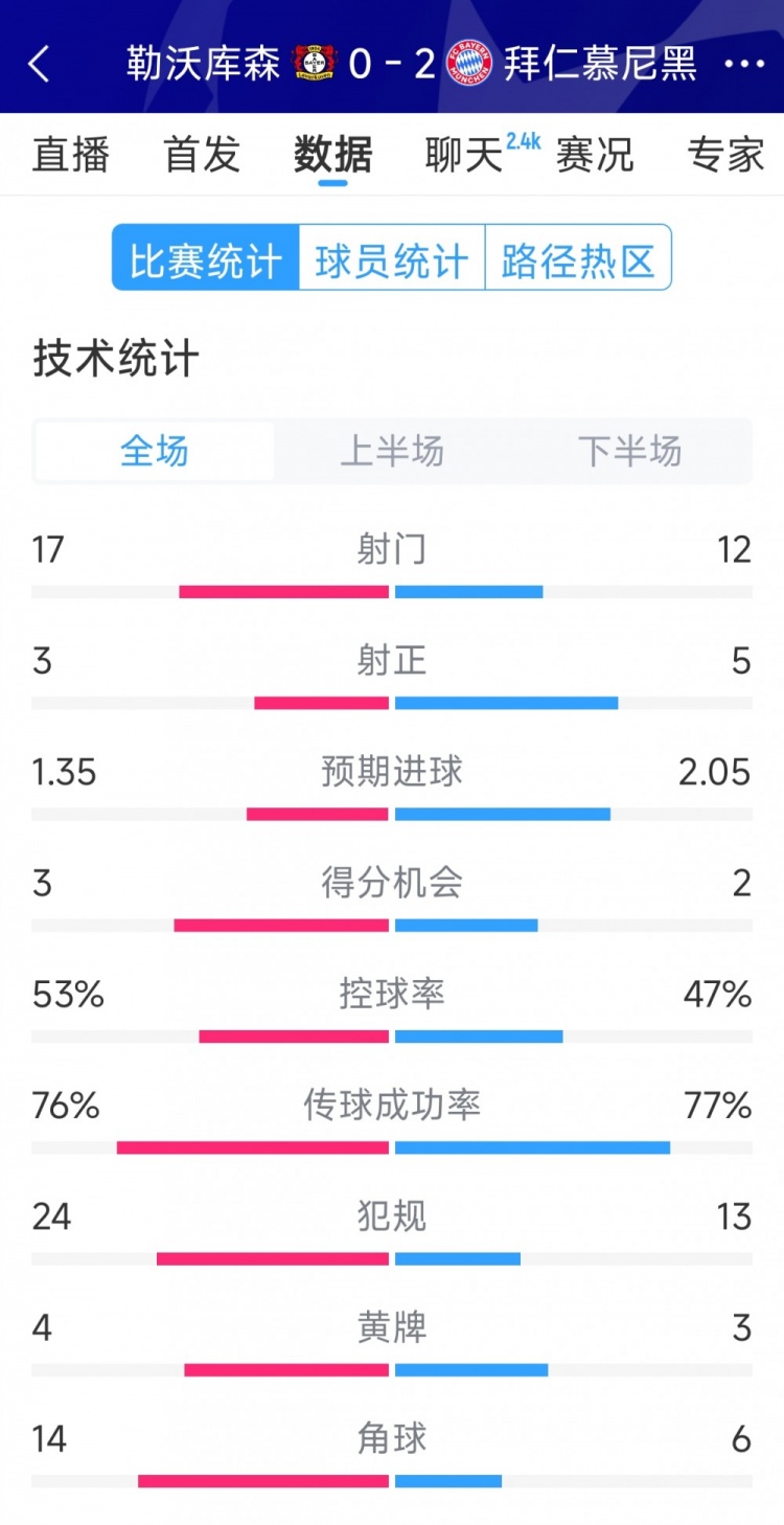  效率致勝，拜仁2-0勒沃庫森全場數(shù)據(jù)：射門12-17，射正5-3