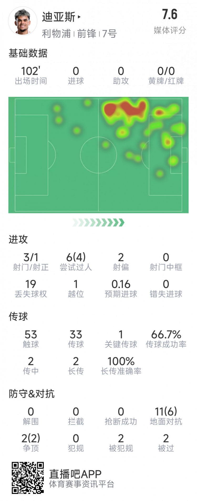  迪亞斯本場數(shù)據(jù)：3射1正，6次過人4次成功，1次關(guān)鍵傳球