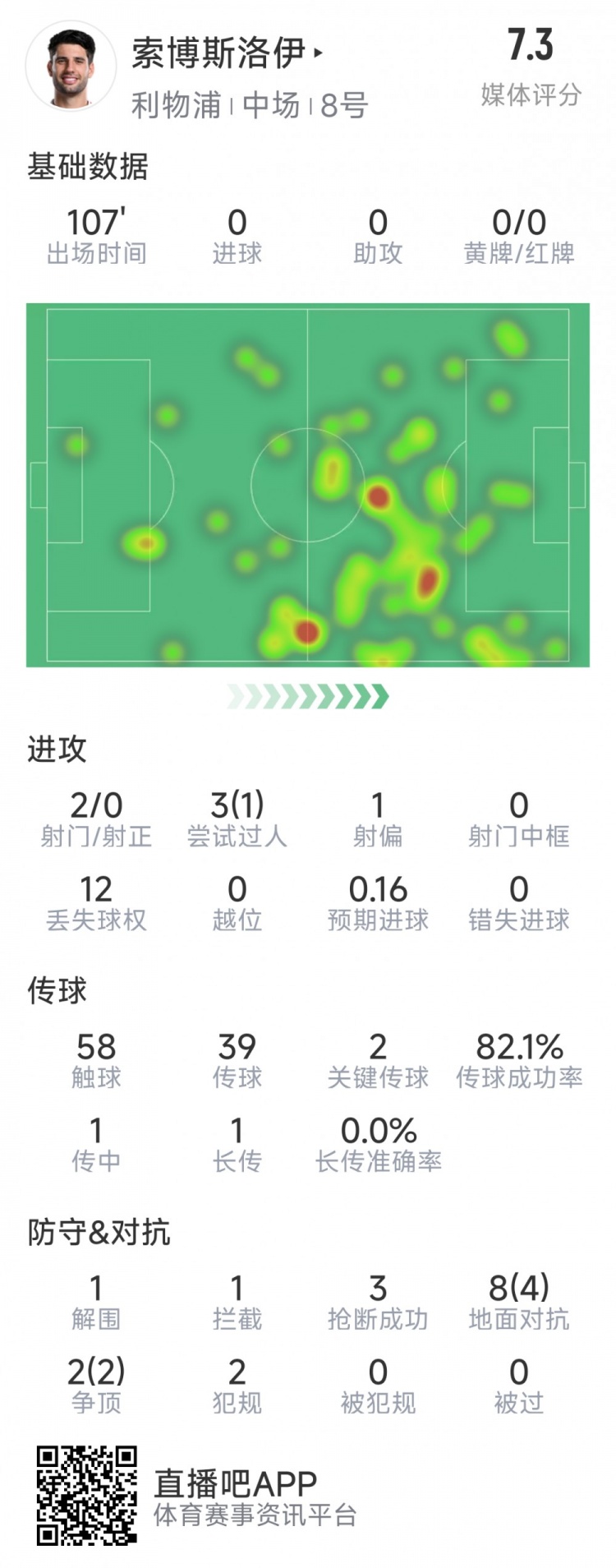  索博斯洛伊本場數(shù)據(jù)：2次射門，3次搶斷，10次對抗6次成功