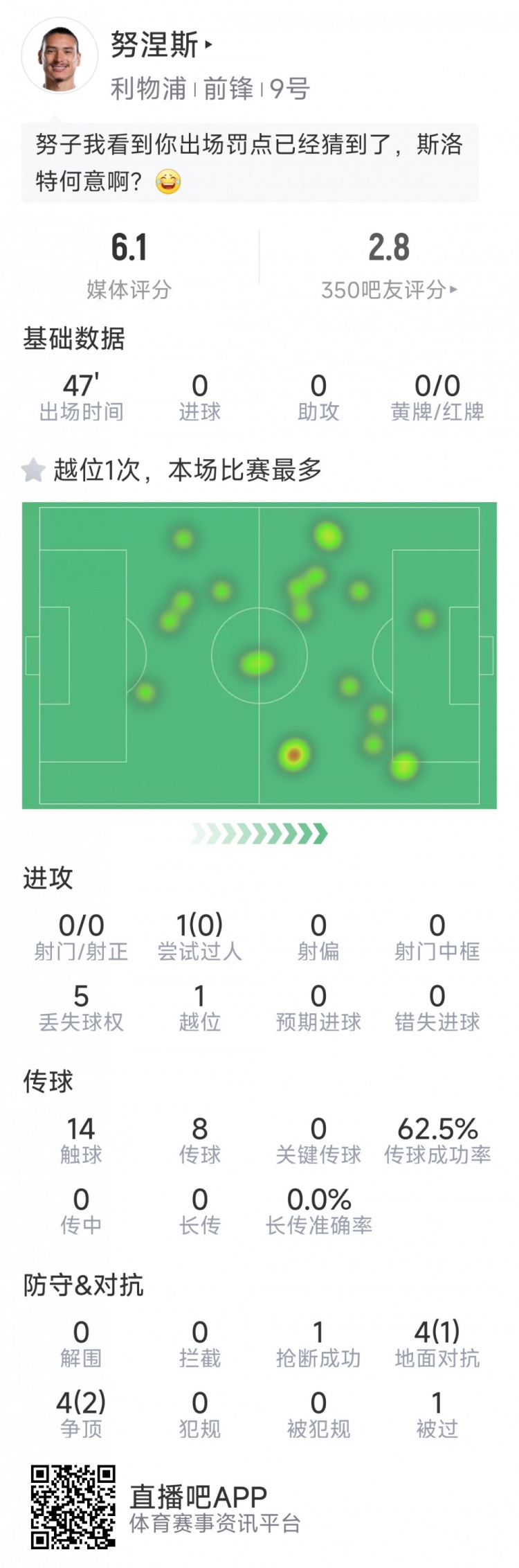  努涅斯本場數(shù)據(jù)：0射門，8對抗3成功，點球大戰(zhàn)罰丟點球