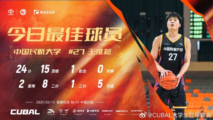  24分15籃板！CUBAL首日最佳球員：中國民航大學(xué)王維越