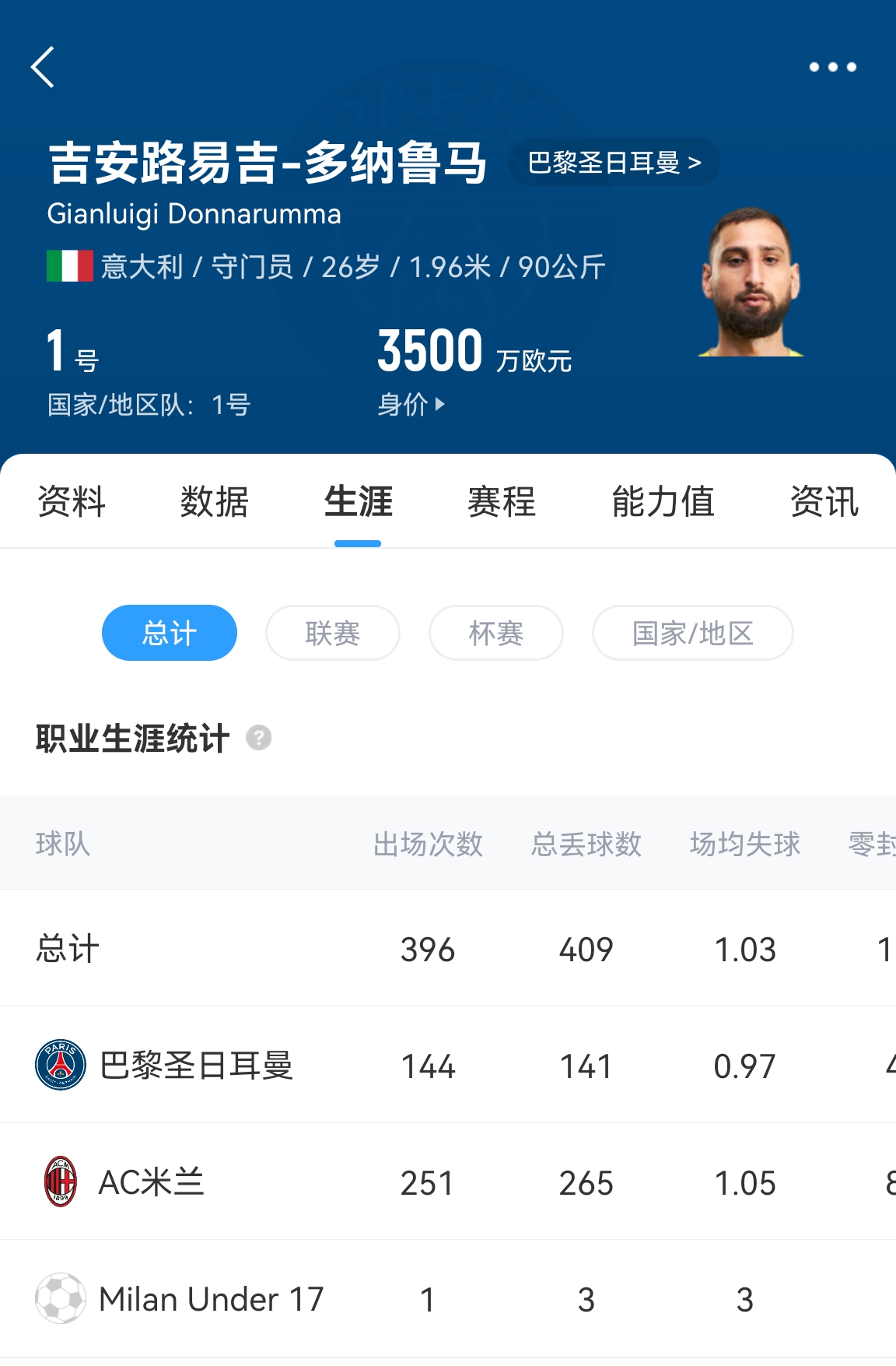  十年后應該還在踢！多納魯馬16歲首秀 生涯出場486次現在才26歲！